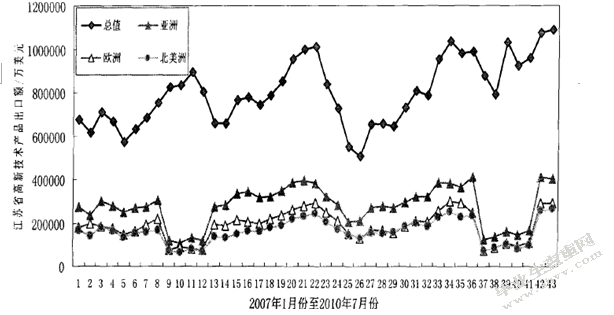 江苏省高新技术产品出口现状及对策