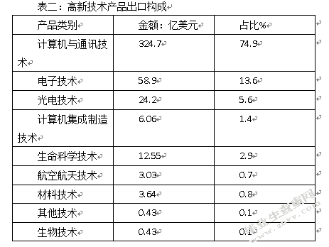 江苏省高新技术产品出口现状及对策