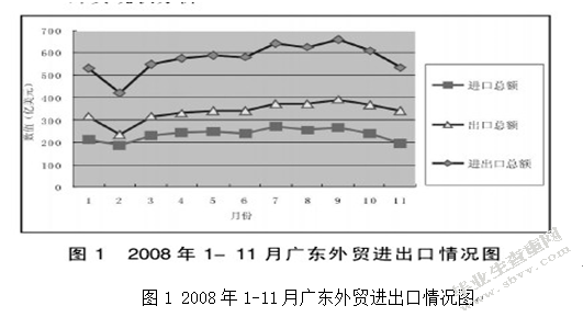 X次贷金融危机对广东对外贸易的影响分析