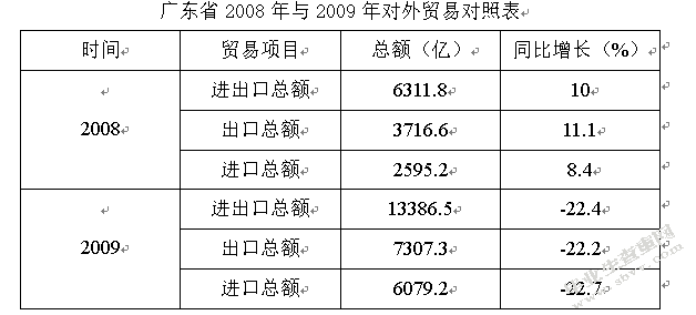 X次贷金融危机对广东对外贸易的影响分析