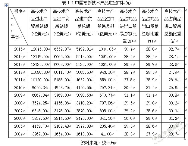 经济全球化背景下中国高新技术产品的出口研究