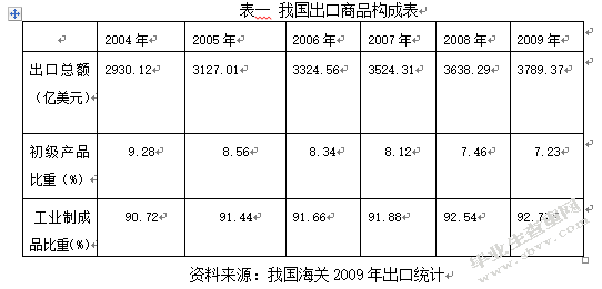 经济全球化下中国对外贸易问题及策略研究