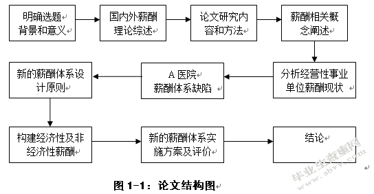经营性事业单位薪酬体系管理研究--以A医院为例