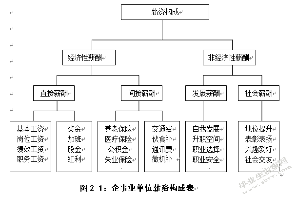 经营性事业单位薪酬体系管理研究--以A医院为例