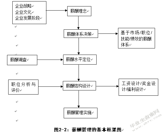 经营性事业单位薪酬体系管理研究--以A医院为例
