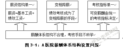 经营性事业单位薪酬体系管理研究--以A医院为例