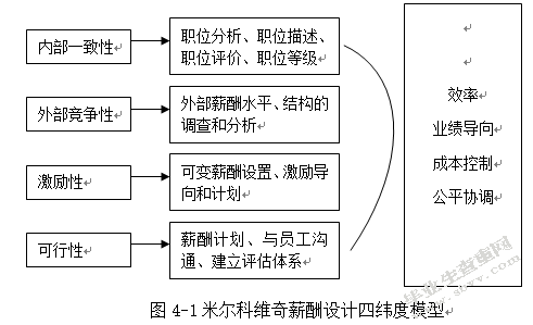 经营性事业单位薪酬体系管理研究--以A医院为例