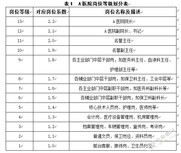 经营性事业单位薪酬体系管理研究--以A医院为例