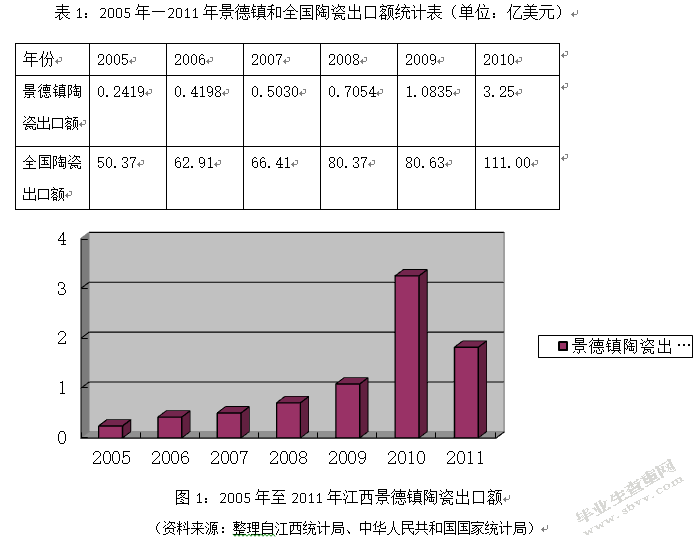 景德镇陶瓷产业出口贸易探析