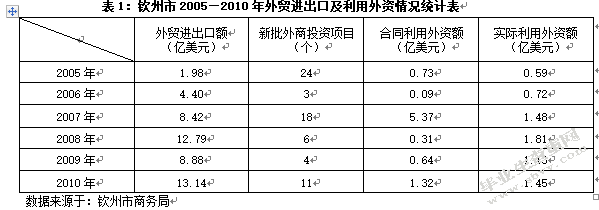 利用外资对经济发展的影响——以广西钦州市为例