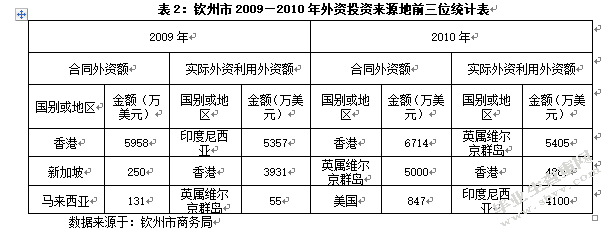 利用外资对经济发展的影响——以广西钦州市为例