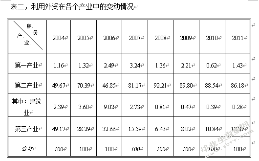 利用外资与我国产业转型升级研究
