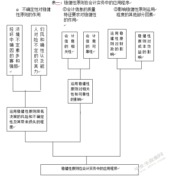 论稳健性原则对中国上市公司的适用性及其实际应用