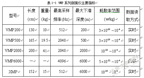 基于垂直剖面仪的海洋湍流观测技术及分数阶数据处理算法研究