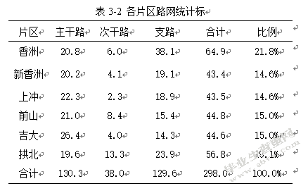 珠海中心城区交通拥堵治理研究