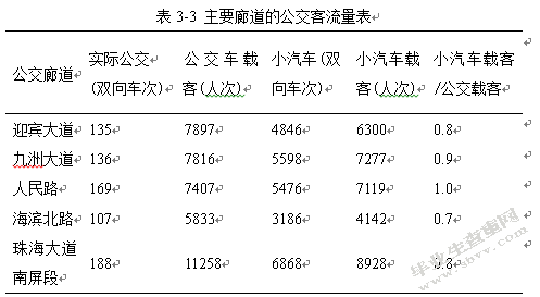 珠海中心城区交通拥堵治理研究