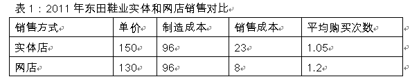 昆山市东田鞋业有限公司”商业模式与运营改进