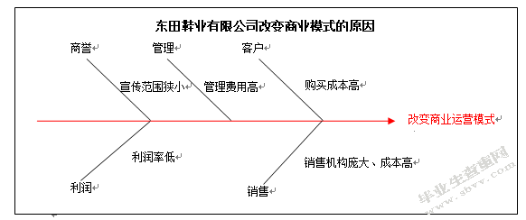 昆山市东田鞋业有限公司”商业模式与运营改进