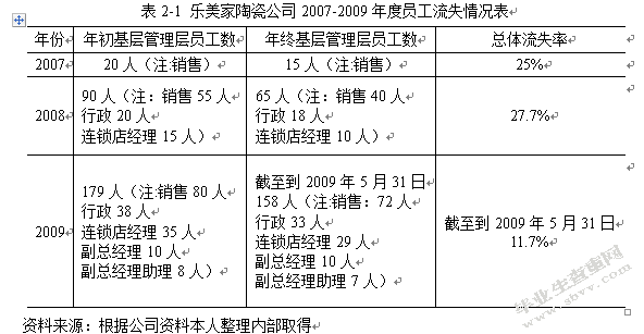 乐美家公司人才流失现状与对策研究