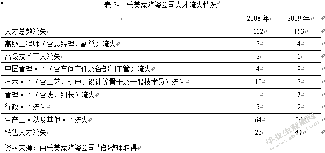 乐美家公司人才流失现状与对策研究