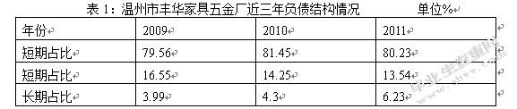 民营企业负债经营问题探讨
