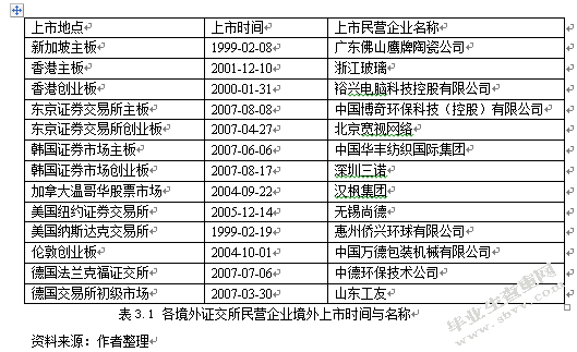民营企业境外上市