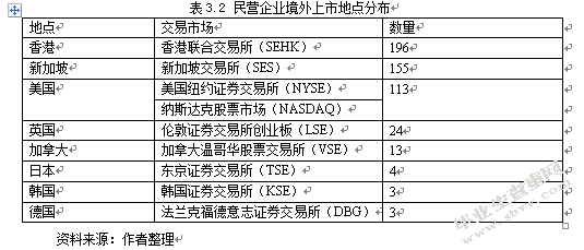 民营企业境外上市