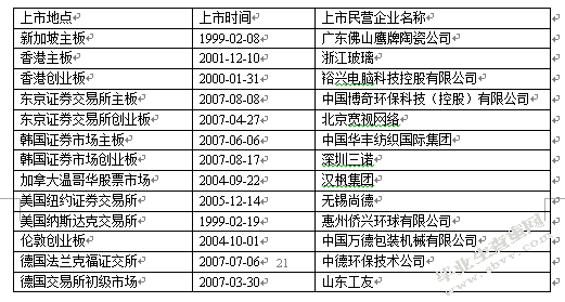 民营企业境外上市对融资约束影响的实证研究