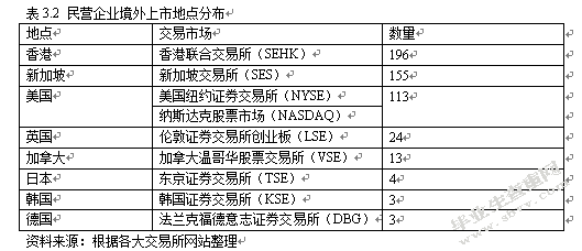 民营企业境外上市对融资约束影响的实证研究