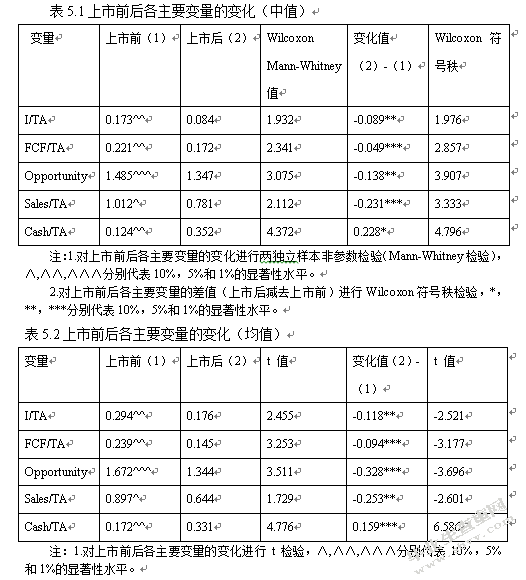 民营企业境外上市对融资约束影响的实证研究