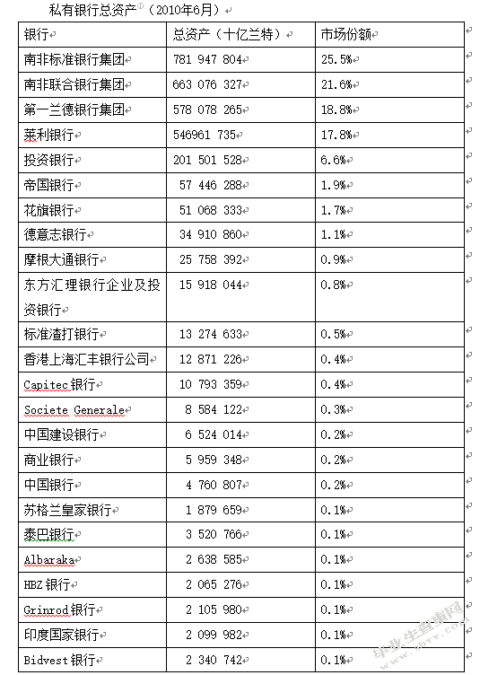 南非银行业发展现状及趋势探析兼及中南经贸合作
