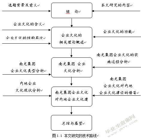 南光集团企业文化研究