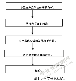 农产品供应链问题研究
