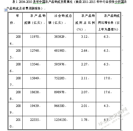农产品供应链问题研究