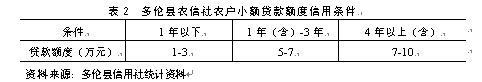 农村小额贷款的风险分析