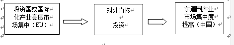 欧盟对华直接投资现状及与其对中国的影响
