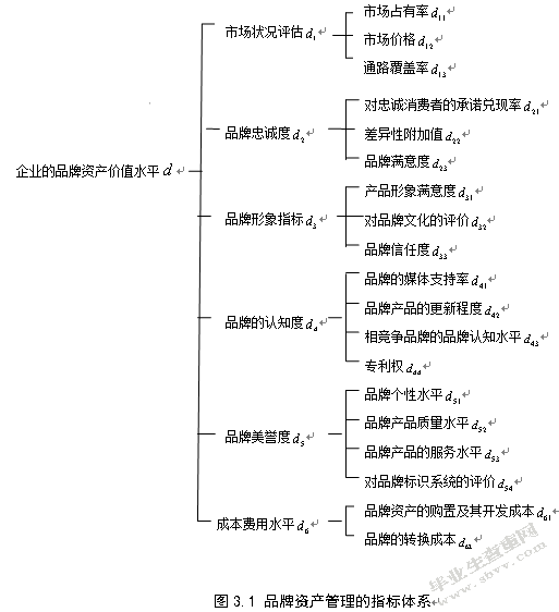 品牌资产管理中存在问题及其对策研究