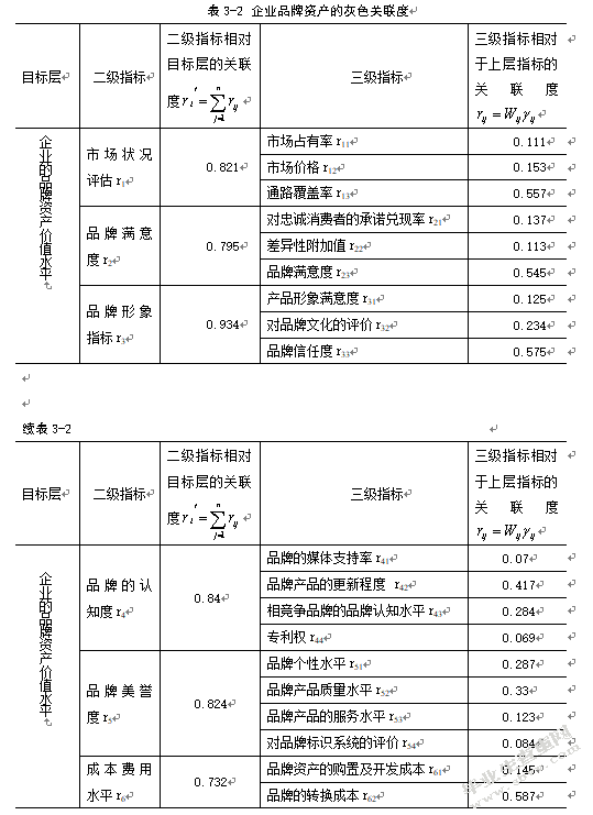 品牌资产管理中存在问题及其对策研究