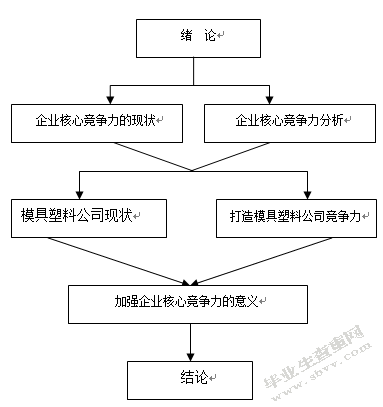 企业核心竞争力研究