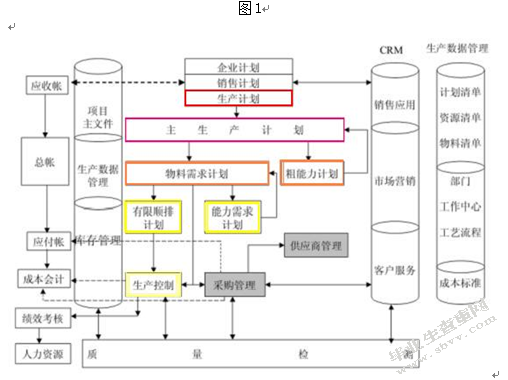 企业生产性资源的计划管理