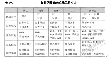 企业微博发展的共性研究及未来趋势分析