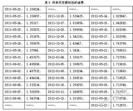 企业债券利率风险度量研究