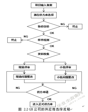 GR公司供应商评价和选择机制的优化