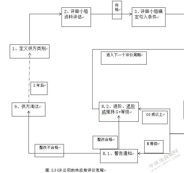 GR公司供应商评价和选择机制的优化