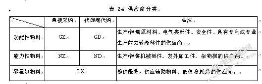 GR公司供应商评价和选择机制的优化