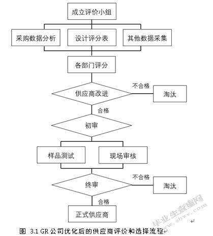 GR公司供应商评价和选择机制的优化