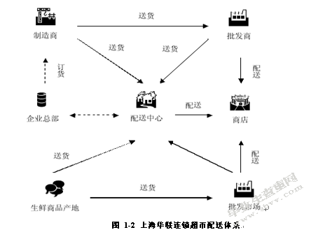 关于上海华联超市配送中心信息管理系统的研究