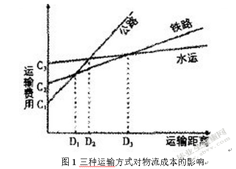 关于永顺物流公司降低物流成本的设计论文