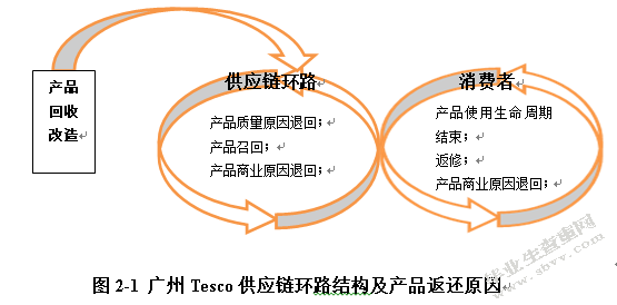 广州TESCO连锁超市逆向物流管理策略分析