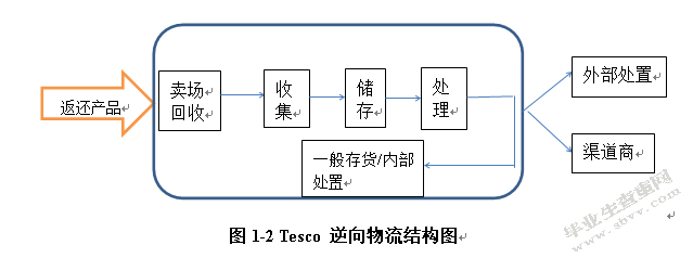 广州TESCO连锁超市逆向物流管理策略分析